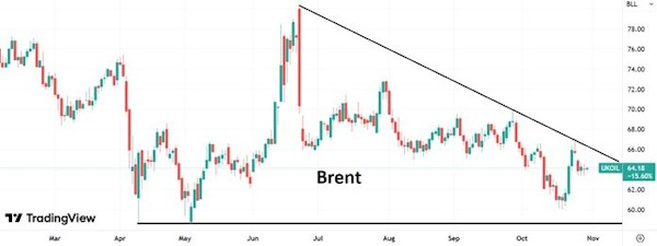 Нефть сохраняет стабильность